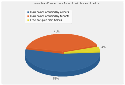Type of main homes of Le Luc